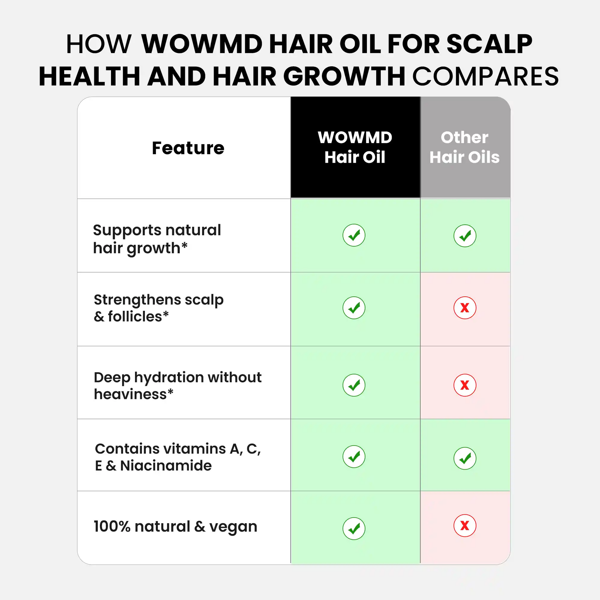 Comparison chart of WOWMD hair oil for scalp health and hair growth with other hair oils.